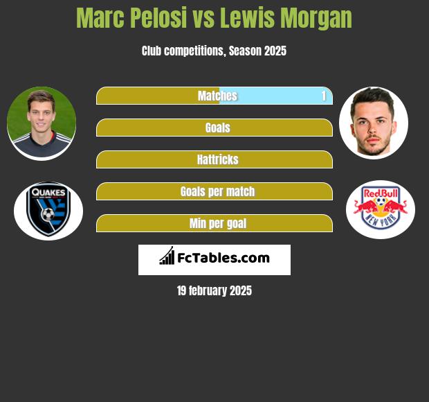 Marc Pelosi vs Lewis Morgan h2h player stats