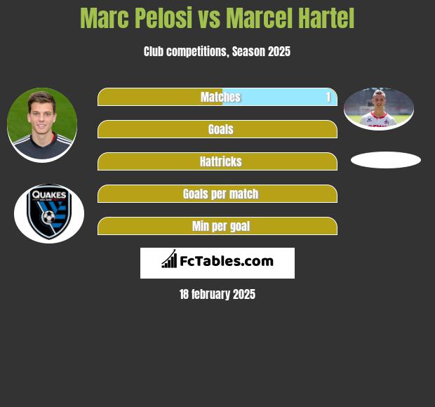 Marc Pelosi vs Marcel Hartel h2h player stats