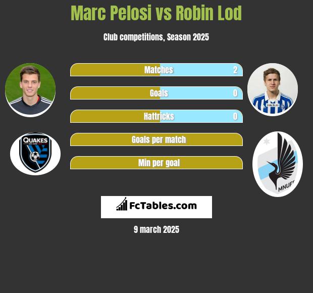 Marc Pelosi vs Robin Lod h2h player stats