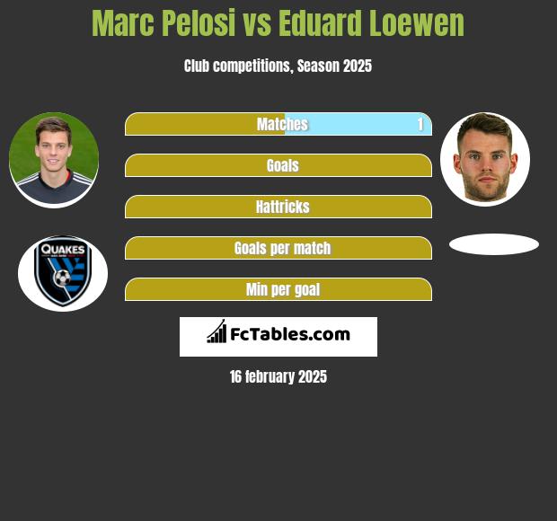 Marc Pelosi vs Eduard Loewen h2h player stats