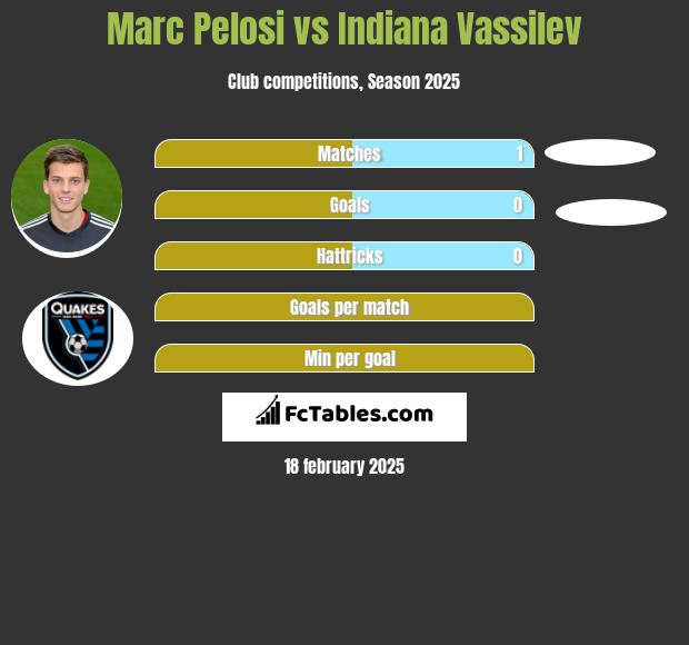 Marc Pelosi vs Indiana Vassilev h2h player stats