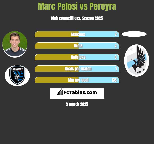 Marc Pelosi vs Pereyra h2h player stats