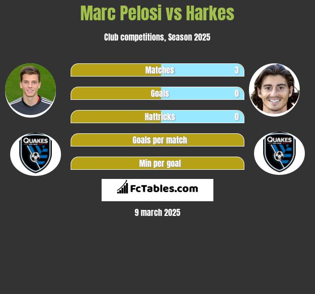 Marc Pelosi vs Harkes h2h player stats