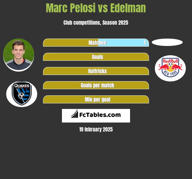 Marc Pelosi vs Edelman h2h player stats