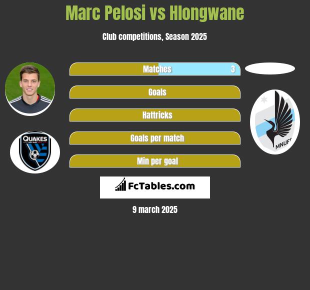 Marc Pelosi vs Hlongwane h2h player stats