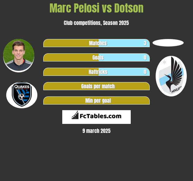 Marc Pelosi vs Dotson h2h player stats