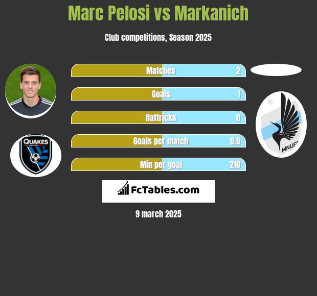 Marc Pelosi vs Markanich h2h player stats