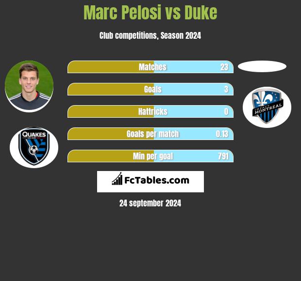 Marc Pelosi vs Duke h2h player stats