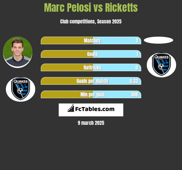 Marc Pelosi vs Ricketts h2h player stats