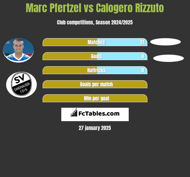 Marc Pfertzel vs Calogero Rizzuto h2h player stats