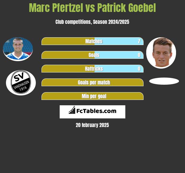 Marc Pfertzel vs Patrick Goebel h2h player stats