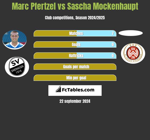 Marc Pfertzel vs Sascha Mockenhaupt h2h player stats