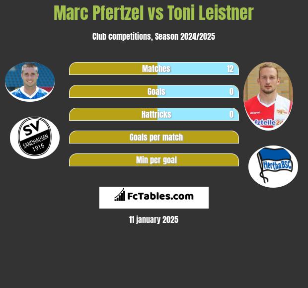 Marc Pfertzel vs Toni Leistner h2h player stats