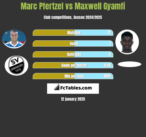 Marc Pfertzel vs Maxwell Gyamfi h2h player stats