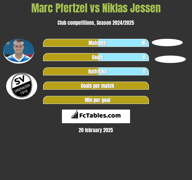 Marc Pfertzel vs Niklas Jessen h2h player stats