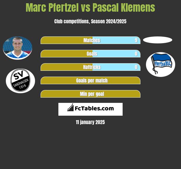 Marc Pfertzel vs Pascal Klemens h2h player stats