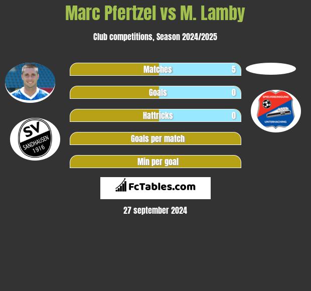 Marc Pfertzel vs M. Lamby h2h player stats