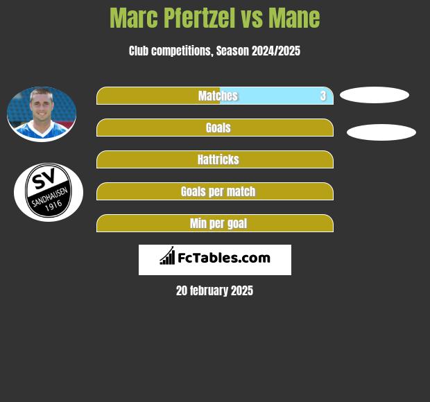 Marc Pfertzel vs Mane h2h player stats