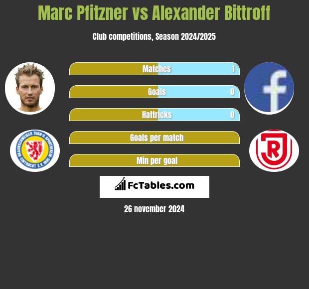 Marc Pfitzner vs Alexander Bittroff h2h player stats