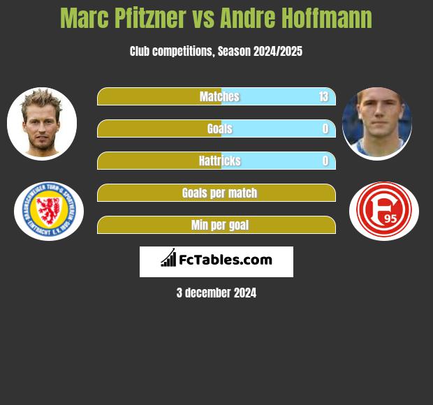 Marc Pfitzner vs Andre Hoffmann h2h player stats