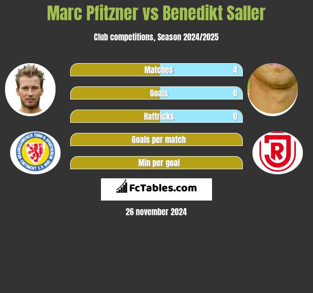 Marc Pfitzner vs Benedikt Saller h2h player stats