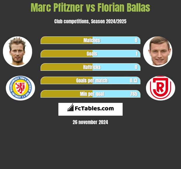 Marc Pfitzner vs Florian Ballas h2h player stats