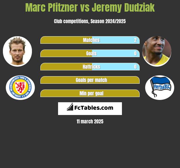 Marc Pfitzner vs Jeremy Dudziak h2h player stats