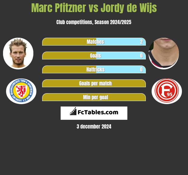 Marc Pfitzner vs Jordy de Wijs h2h player stats