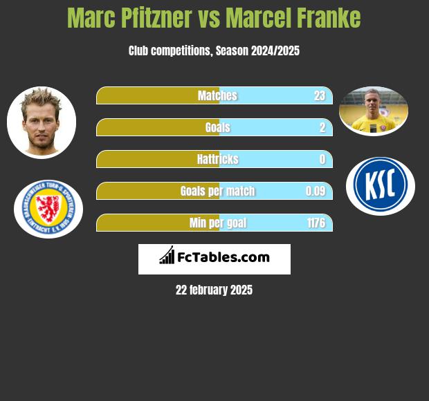 Marc Pfitzner vs Marcel Franke h2h player stats