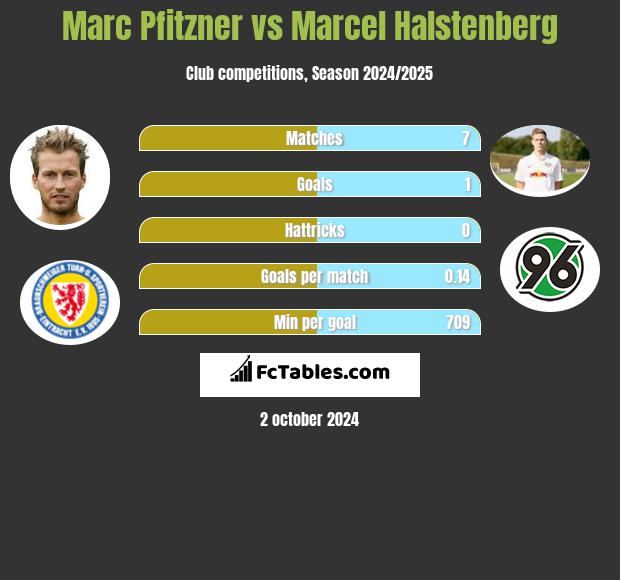 Marc Pfitzner vs Marcel Halstenberg h2h player stats