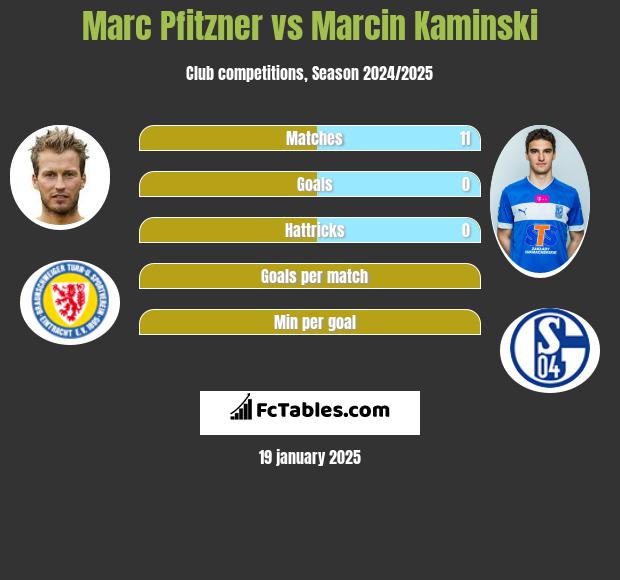 Marc Pfitzner vs Marcin Kamiński h2h player stats