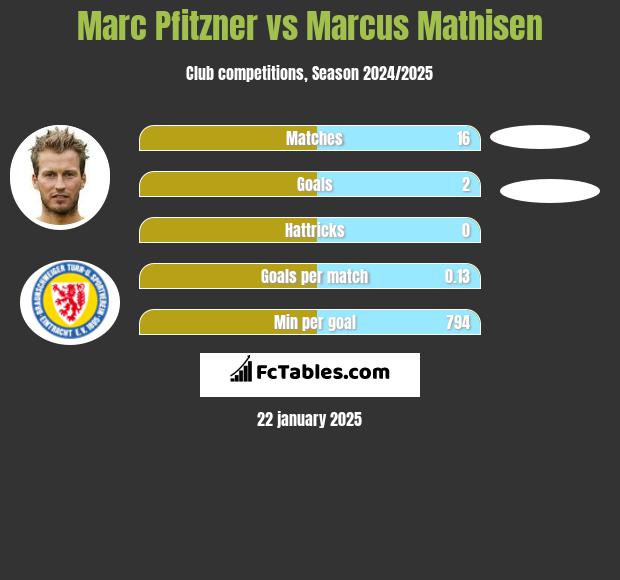 Marc Pfitzner vs Marcus Mathisen h2h player stats