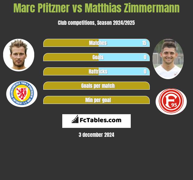 Marc Pfitzner vs Matthias Zimmermann h2h player stats