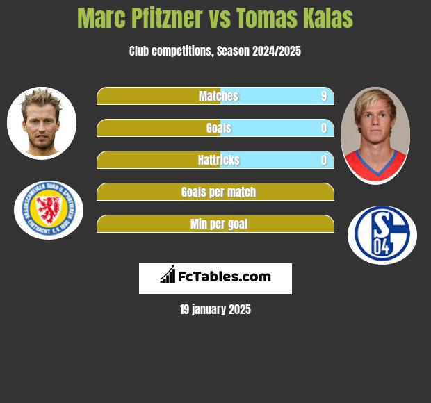 Marc Pfitzner vs Tomas Kalas h2h player stats