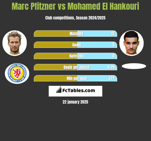 Marc Pfitzner vs Mohamed El Hankouri h2h player stats