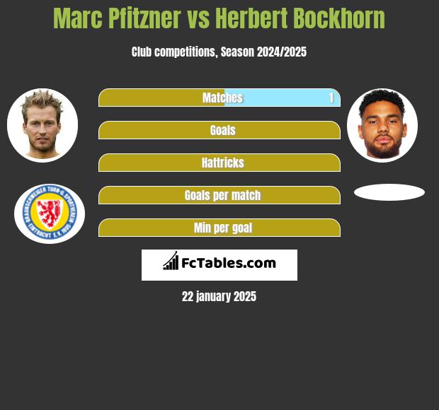 Marc Pfitzner vs Herbert Bockhorn h2h player stats