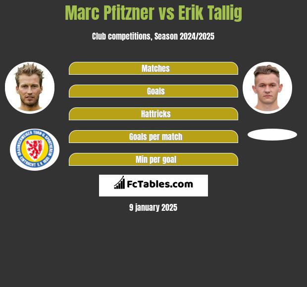 Marc Pfitzner vs Erik Tallig h2h player stats