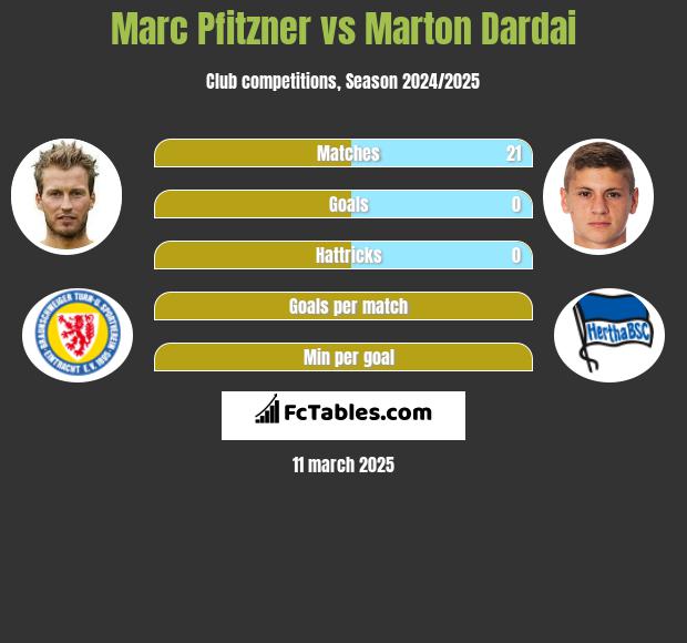 Marc Pfitzner vs Marton Dardai h2h player stats