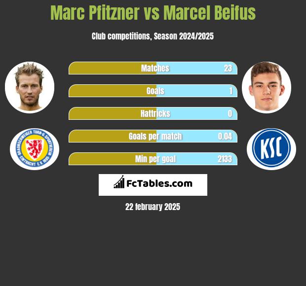 Marc Pfitzner vs Marcel Beifus h2h player stats