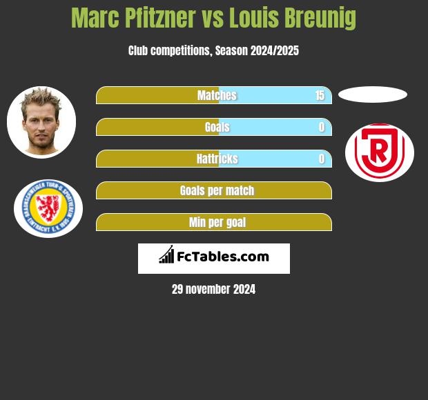 Marc Pfitzner vs Louis Breunig h2h player stats