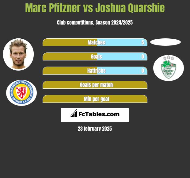 Marc Pfitzner vs Joshua Quarshie h2h player stats