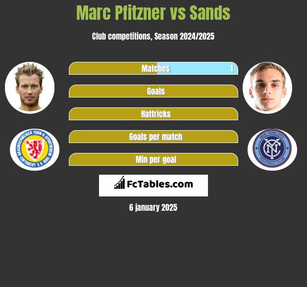 Marc Pfitzner vs Sands h2h player stats