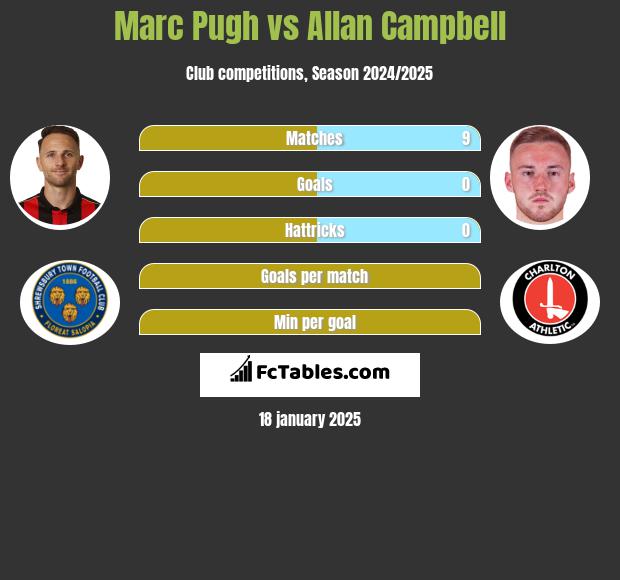 Marc Pugh vs Allan Campbell h2h player stats