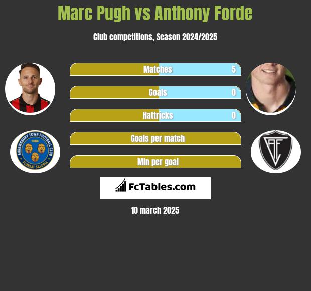 Marc Pugh vs Anthony Forde h2h player stats