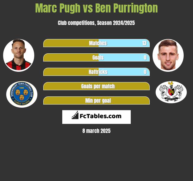 Marc Pugh vs Ben Purrington h2h player stats