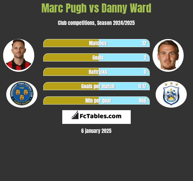 Marc Pugh vs Danny Ward h2h player stats