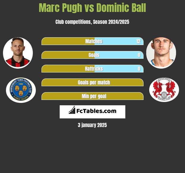 Marc Pugh vs Dominic Ball h2h player stats