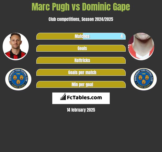 Marc Pugh vs Dominic Gape h2h player stats