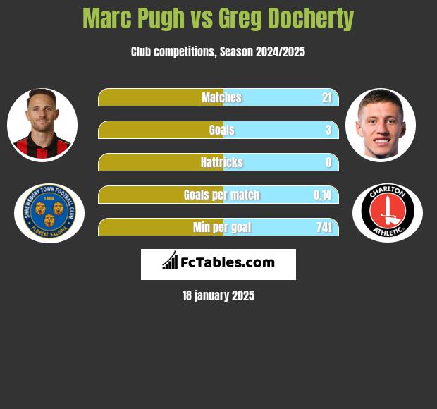 Marc Pugh vs Greg Docherty h2h player stats