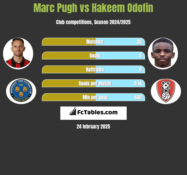 Marc Pugh vs Hakeem Odofin h2h player stats